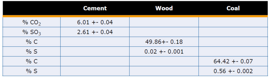 Analytical values of 10 measurements of cement, wood and coal